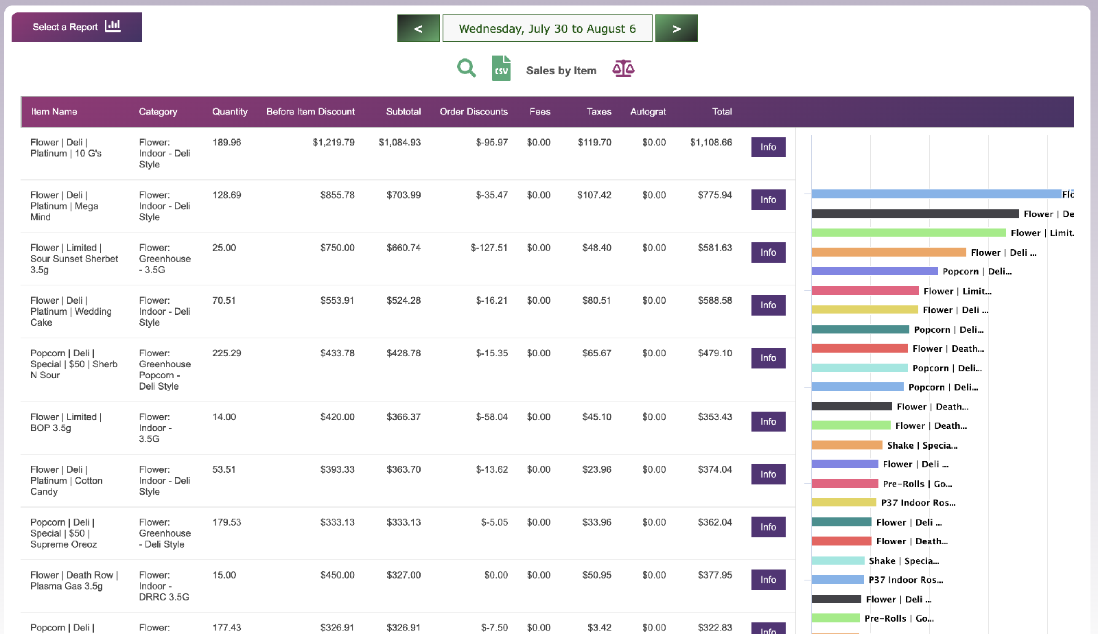 Leafnet Point-of-Sale Sales by Item Report
